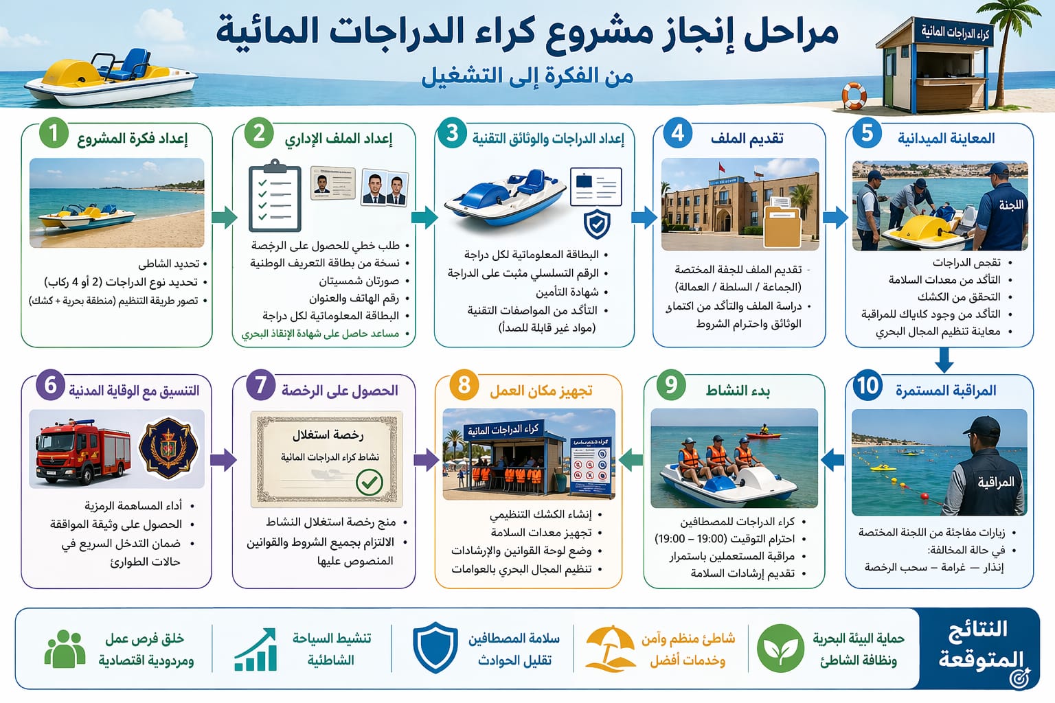 من فكرة إلى تشغيل
