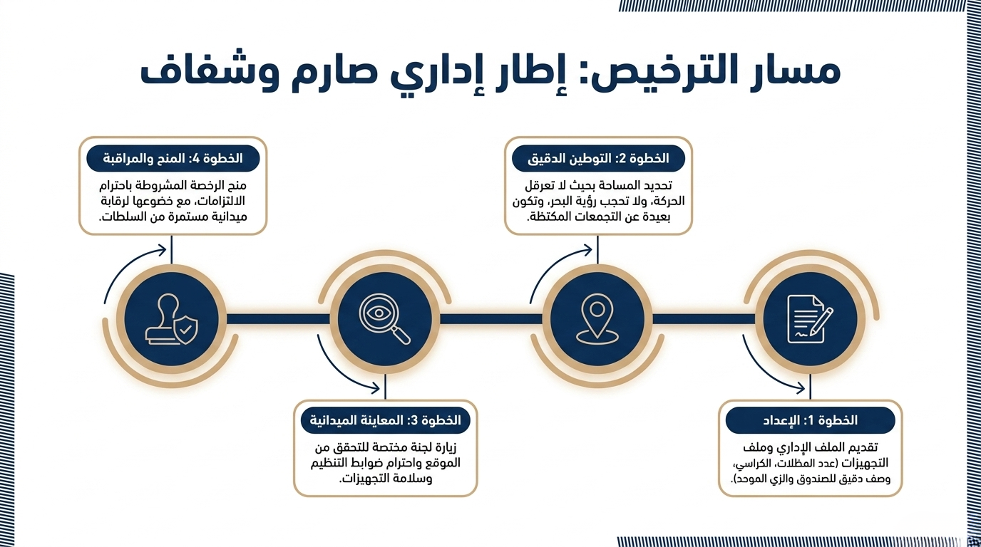 مسار الترخيص: إطار إداري صارم وشفاف