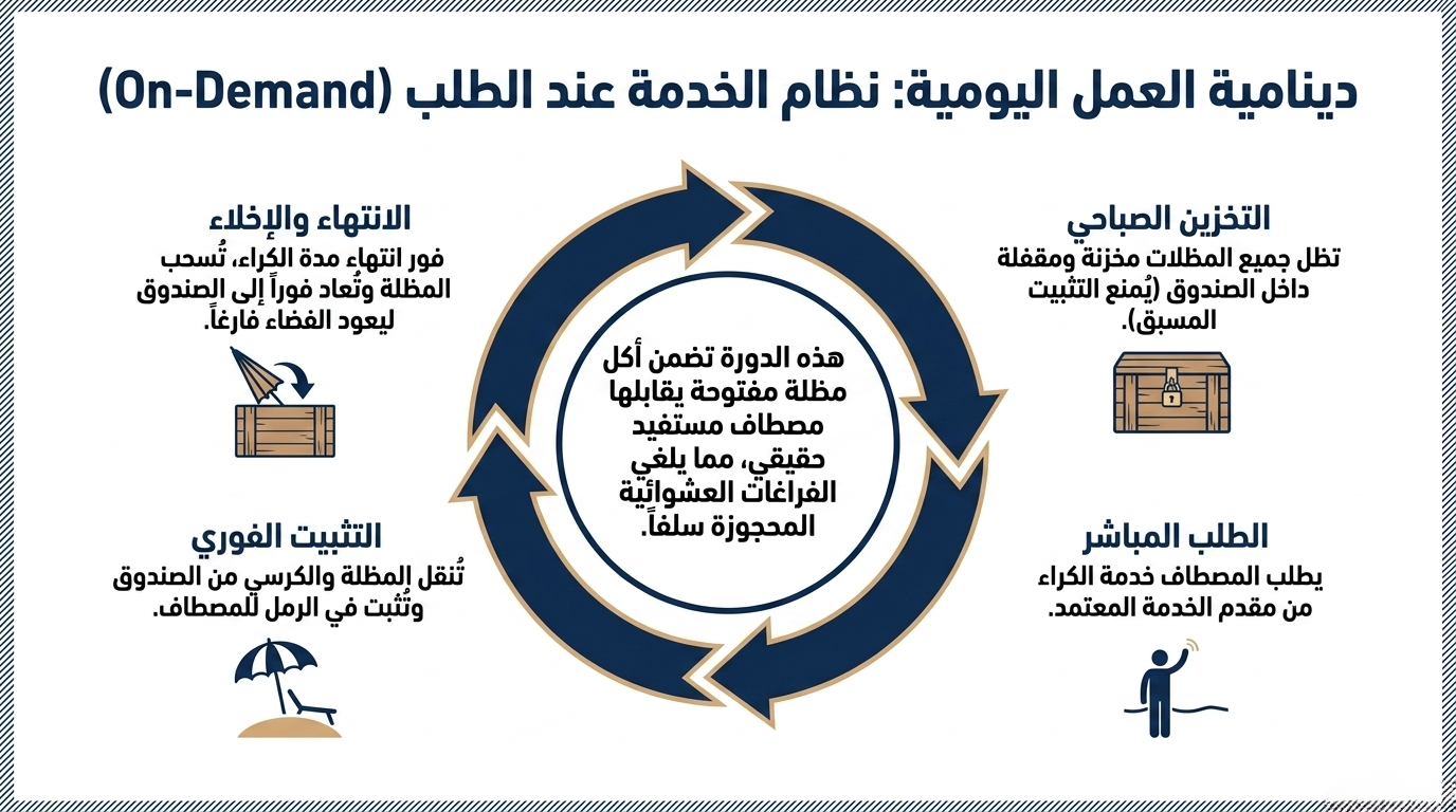 دينامية العمل اليومية: نظام On-Demand